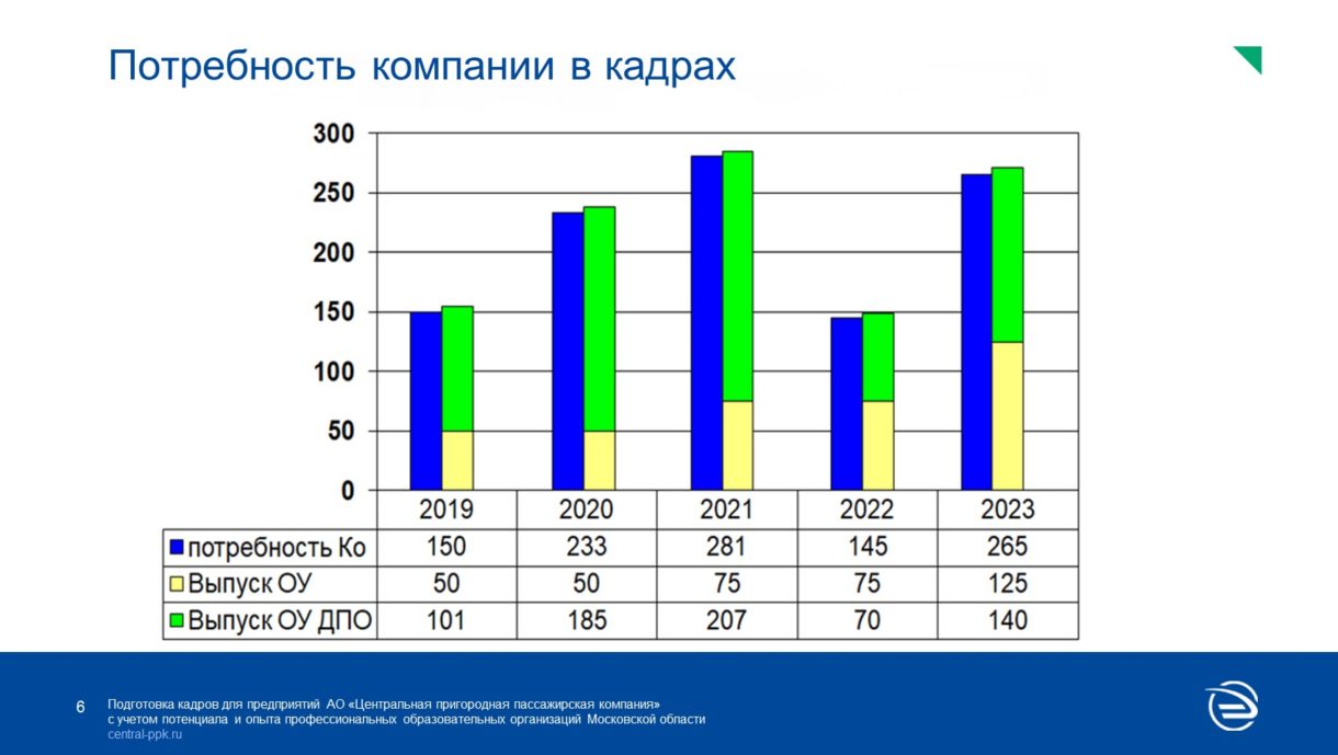 АО «Центральная ППК» — ГАПОУ МО Профессиональный колледж 